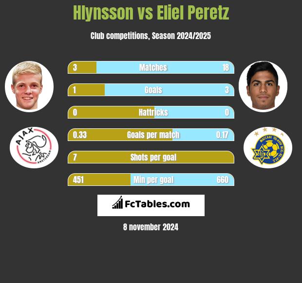 Hlynsson vs Eliel Peretz h2h player stats