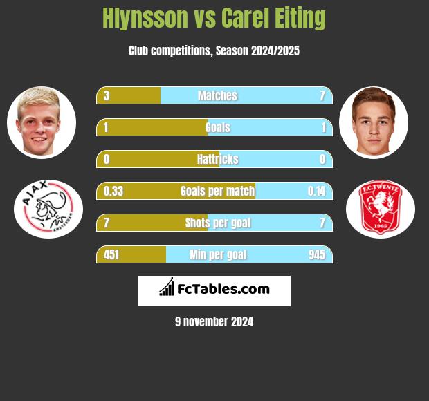 Hlynsson vs Carel Eiting h2h player stats