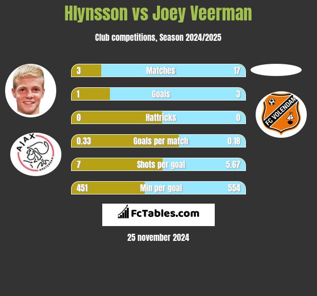 Hlynsson vs Joey Veerman h2h player stats