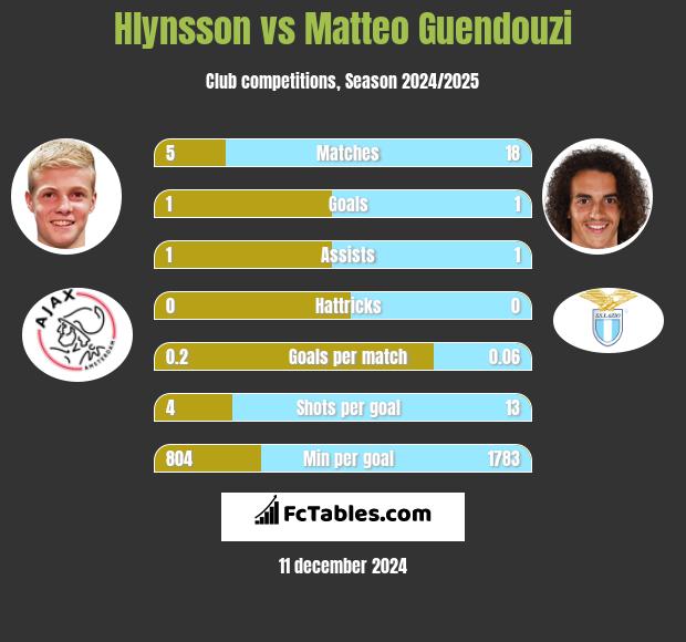 Hlynsson vs Matteo Guendouzi h2h player stats