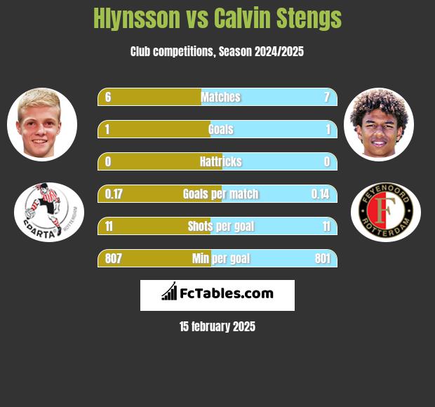 Hlynsson vs Calvin Stengs h2h player stats