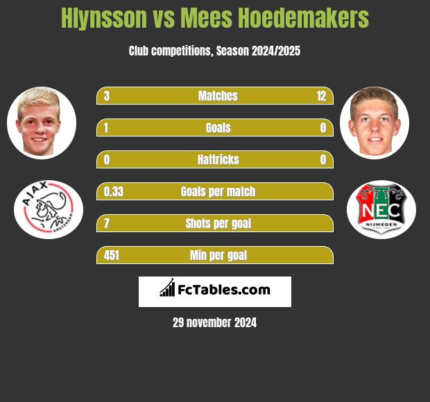 Hlynsson vs Mees Hoedemakers h2h player stats