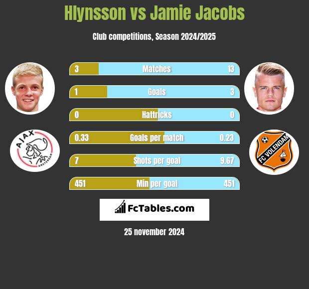 Hlynsson vs Jamie Jacobs h2h player stats