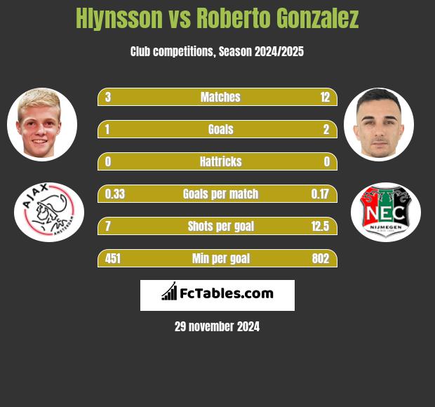 Hlynsson vs Roberto Gonzalez h2h player stats