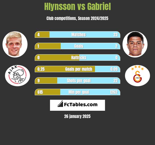 Hlynsson vs Gabriel h2h player stats