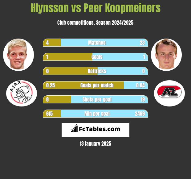 Hlynsson vs Peer Koopmeiners h2h player stats