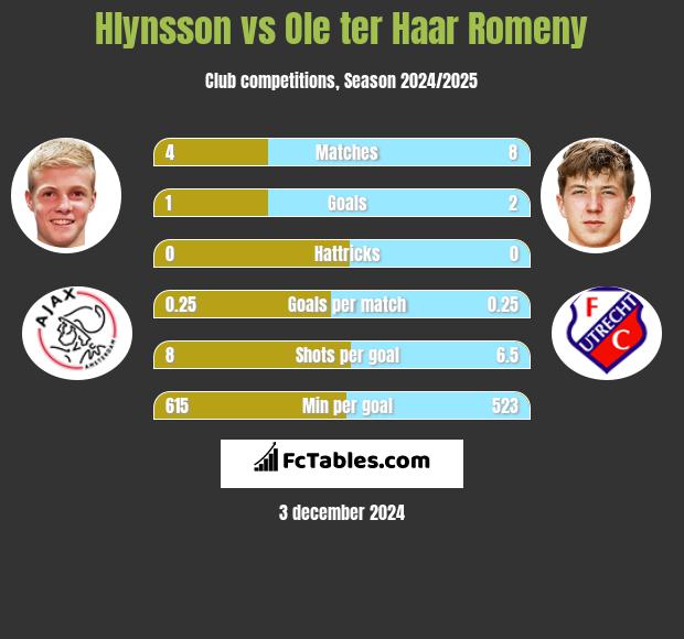 Hlynsson vs Ole ter Haar Romeny h2h player stats