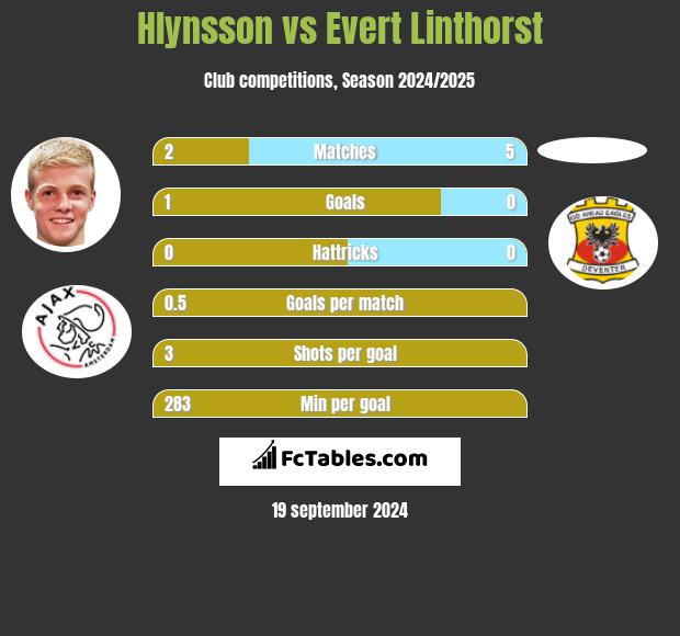 Hlynsson vs Evert Linthorst h2h player stats