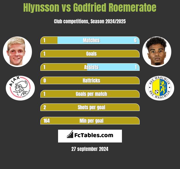 Hlynsson vs Godfried Roemeratoe h2h player stats