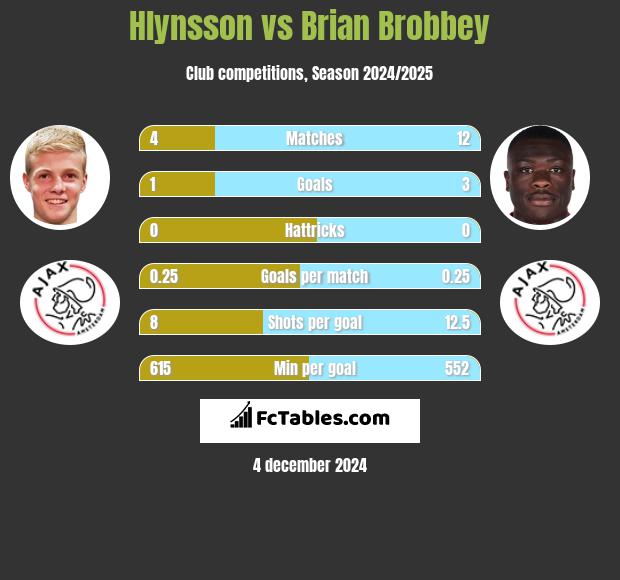 Hlynsson vs Brian Brobbey h2h player stats