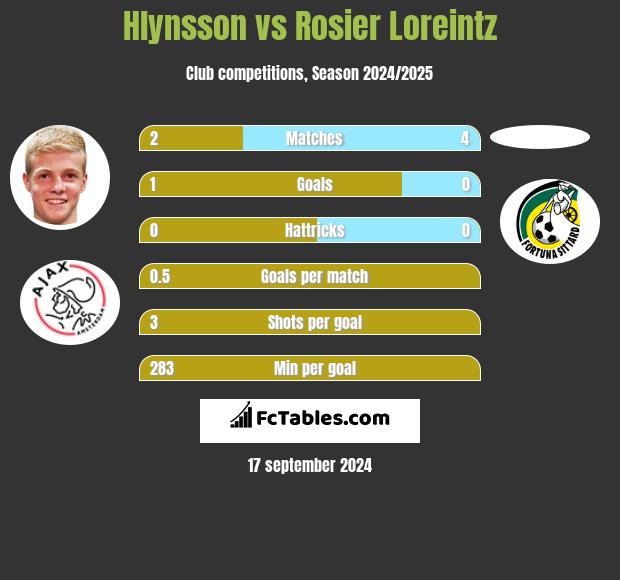 Hlynsson vs Rosier Loreintz h2h player stats