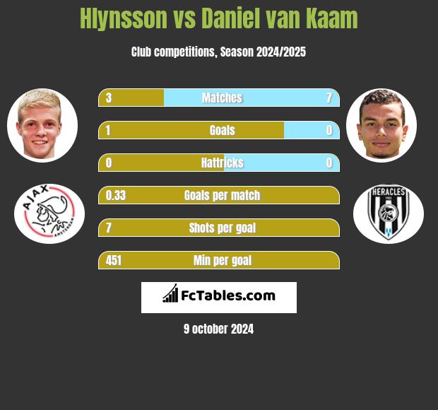 Hlynsson vs Daniel van Kaam h2h player stats