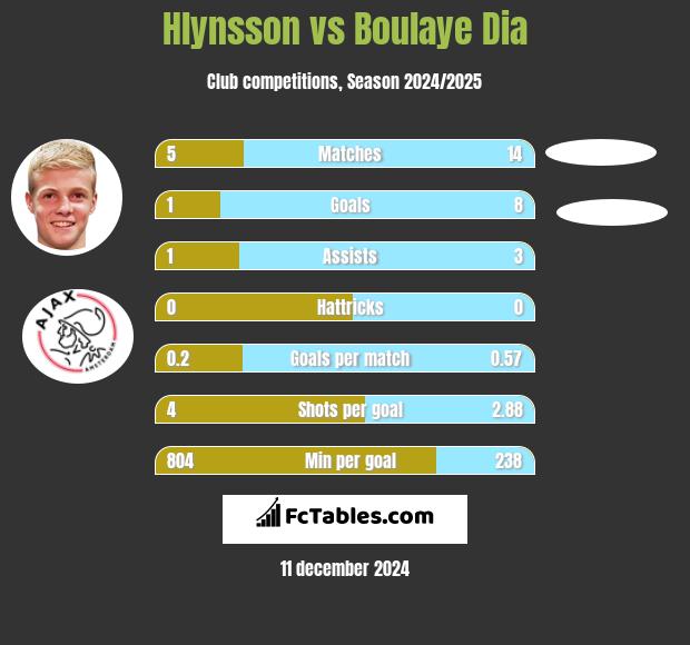 Hlynsson vs Boulaye Dia h2h player stats