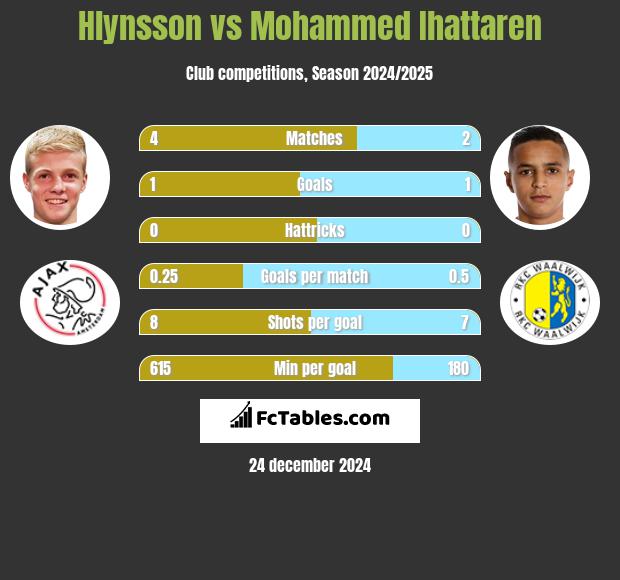 Hlynsson vs Mohammed Ihattaren h2h player stats