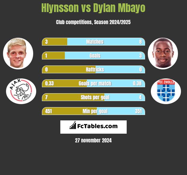 Hlynsson vs Dylan Mbayo h2h player stats