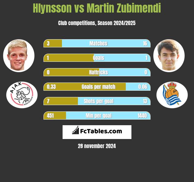 Hlynsson vs Martin Zubimendi h2h player stats