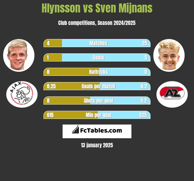 Hlynsson vs Sven Mijnans h2h player stats