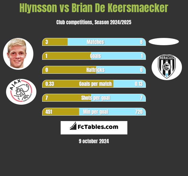 Hlynsson vs Brian De Keersmaecker h2h player stats