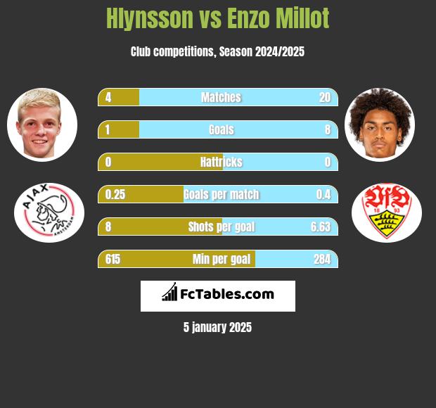 Hlynsson vs Enzo Millot h2h player stats