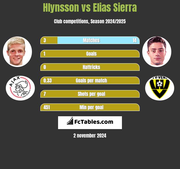 Hlynsson vs Elias Sierra h2h player stats