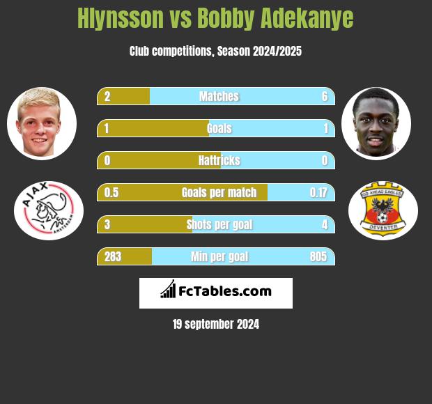 Hlynsson vs Bobby Adekanye h2h player stats