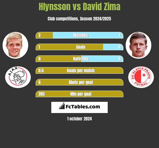 Hlynsson vs David Zima h2h player stats