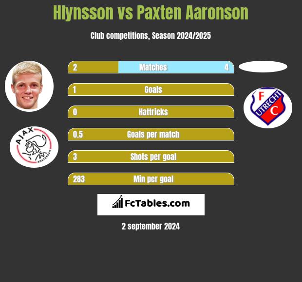 Hlynsson vs Paxten Aaronson h2h player stats