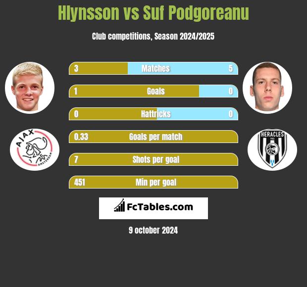 Hlynsson vs Suf Podgoreanu h2h player stats