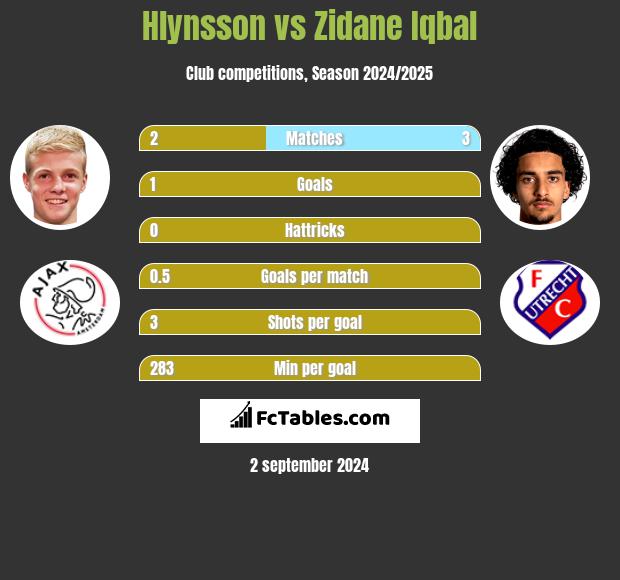 Hlynsson vs Zidane Iqbal h2h player stats