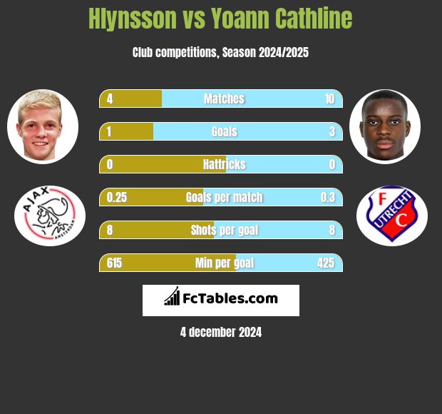 Hlynsson vs Yoann Cathline h2h player stats