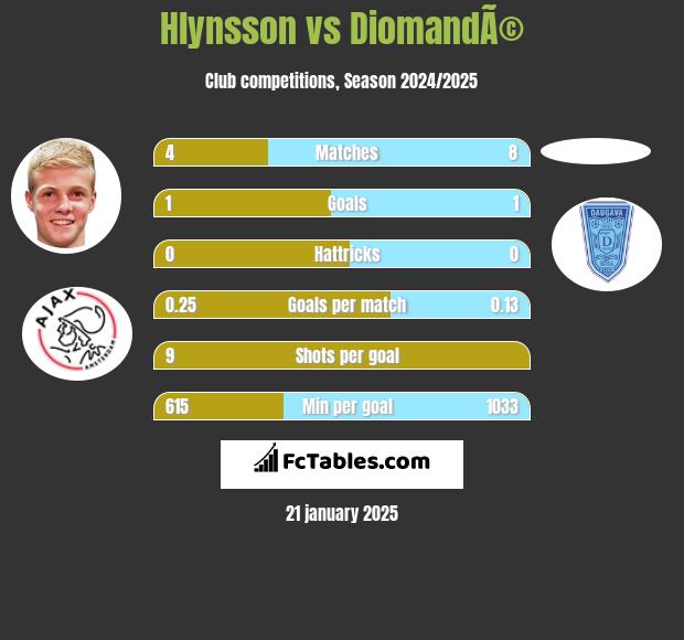 Hlynsson vs DiomandÃ© h2h player stats