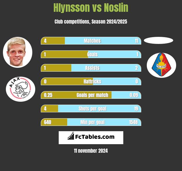 Hlynsson vs Noslin h2h player stats