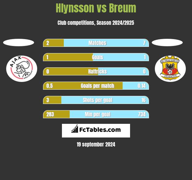 Hlynsson vs Breum h2h player stats