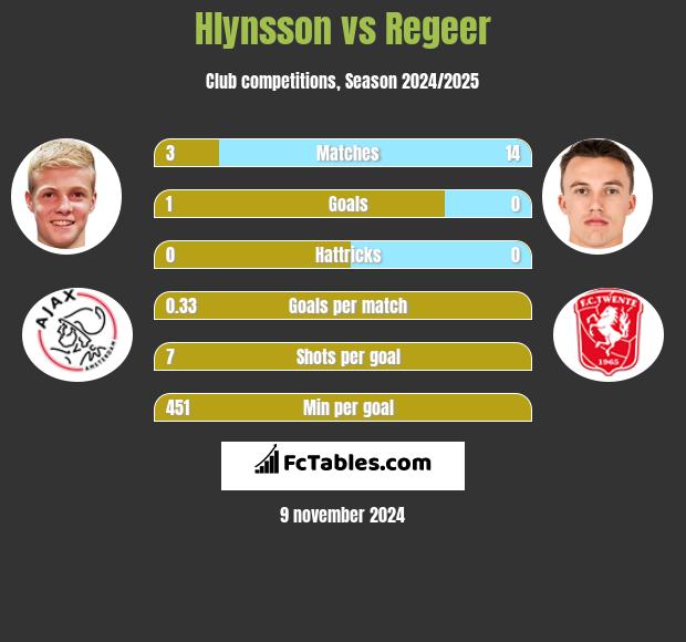 Hlynsson vs Regeer h2h player stats