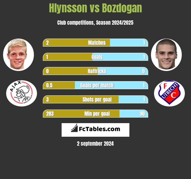 Hlynsson vs Bozdogan h2h player stats