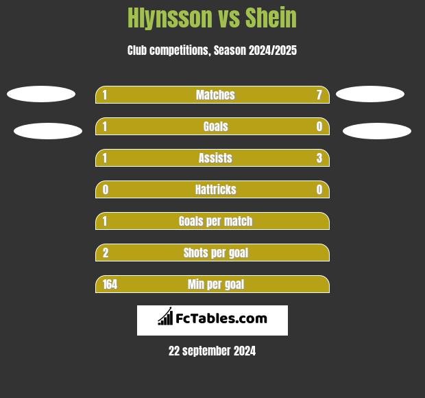 Hlynsson vs Shein h2h player stats