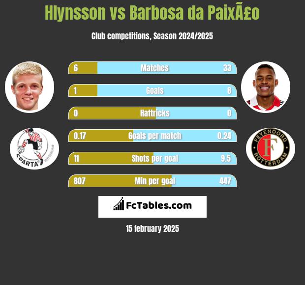 Hlynsson vs Barbosa da PaixÃ£o h2h player stats