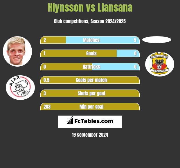 Hlynsson vs Llansana h2h player stats