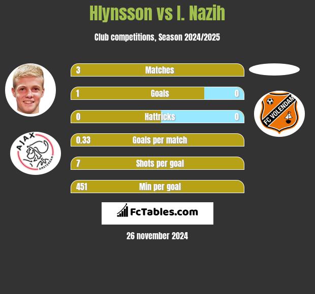 Hlynsson vs I. Nazih h2h player stats