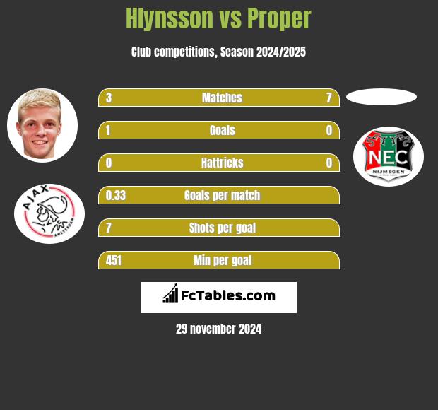 Hlynsson vs Proper h2h player stats