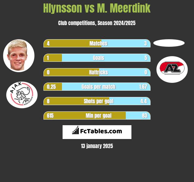 Hlynsson vs M. Meerdink h2h player stats