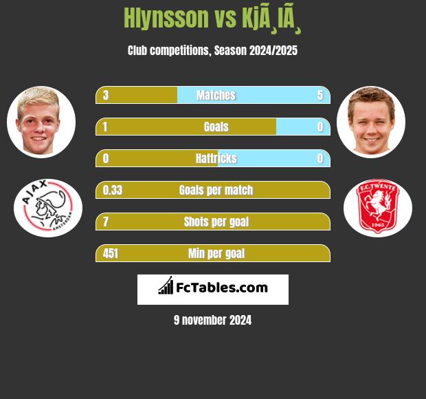 Hlynsson vs KjÃ¸lÃ¸ h2h player stats