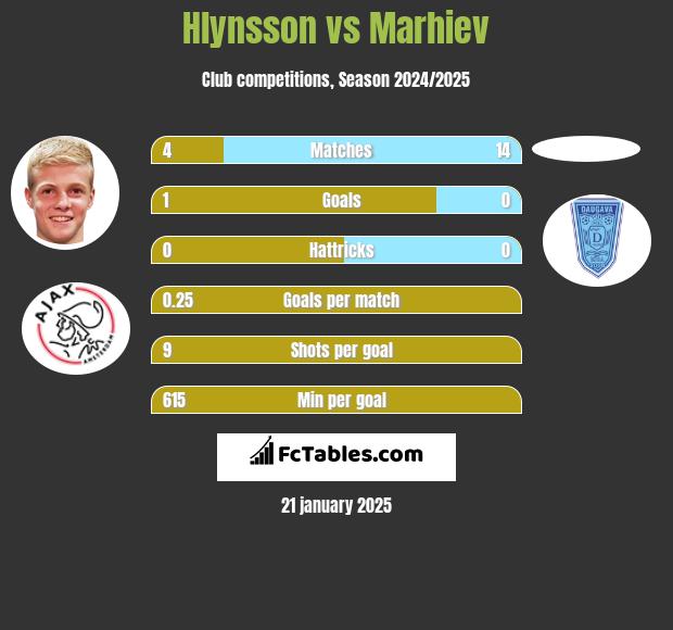 Hlynsson vs Marhiev h2h player stats