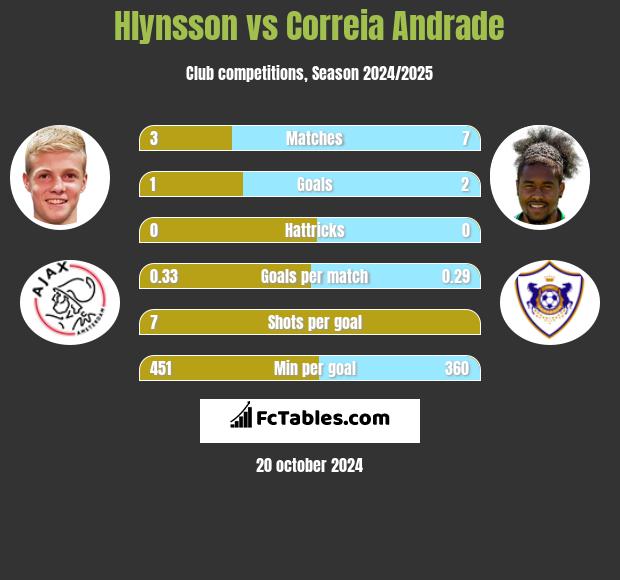 Hlynsson vs Correia Andrade h2h player stats