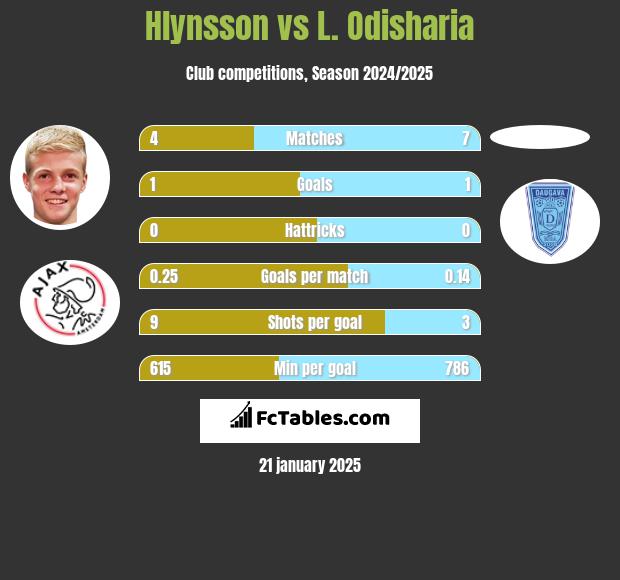 Hlynsson vs L. Odisharia h2h player stats