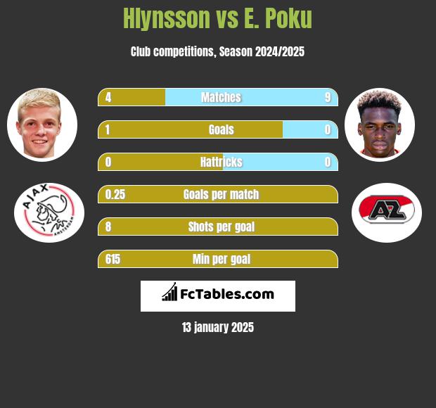 Hlynsson vs E. Poku h2h player stats