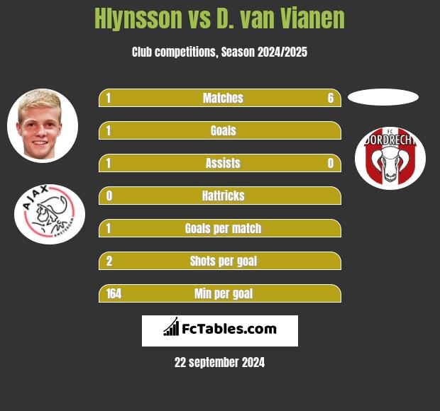 Hlynsson vs D. van Vianen h2h player stats