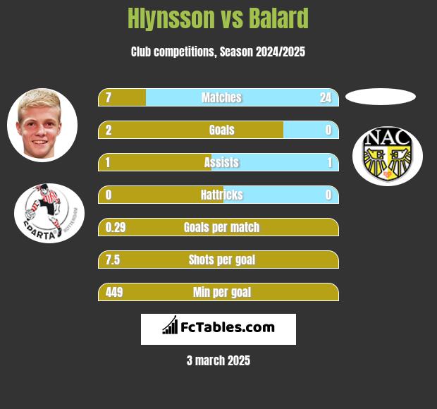 Hlynsson vs Balard h2h player stats