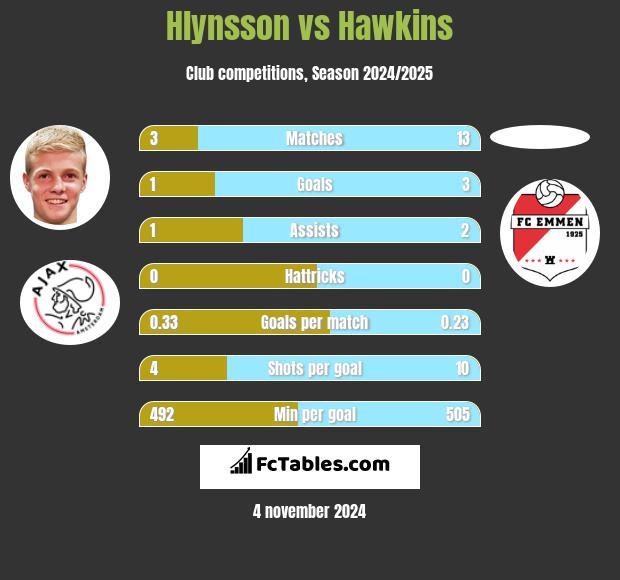 Hlynsson vs Hawkins h2h player stats