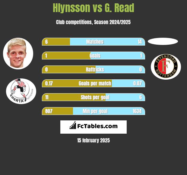 Hlynsson vs G. Read h2h player stats